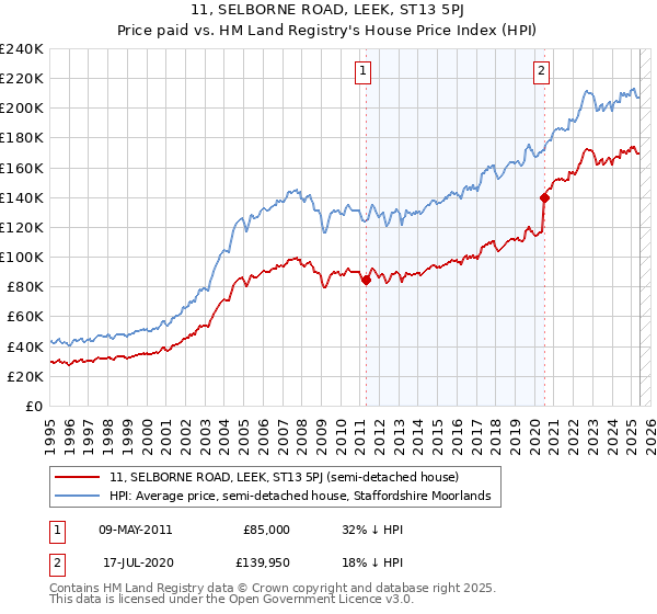 11, SELBORNE ROAD, LEEK, ST13 5PJ: Price paid vs HM Land Registry's House Price Index