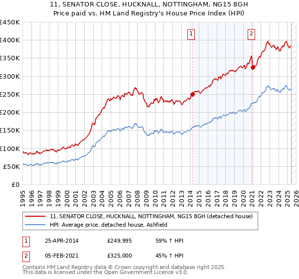11, SENATOR CLOSE, HUCKNALL, NOTTINGHAM, NG15 8GH: Price paid vs HM Land Registry's House Price Index