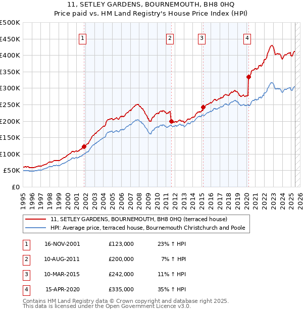 11, SETLEY GARDENS, BOURNEMOUTH, BH8 0HQ: Price paid vs HM Land Registry's House Price Index
