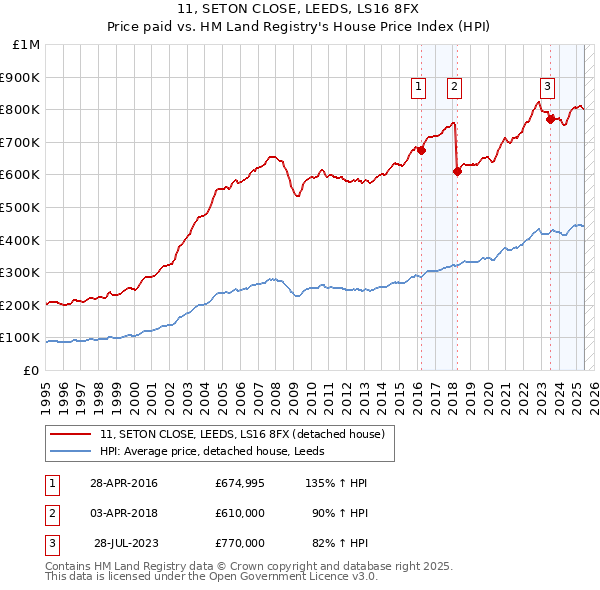 11, SETON CLOSE, LEEDS, LS16 8FX: Price paid vs HM Land Registry's House Price Index
