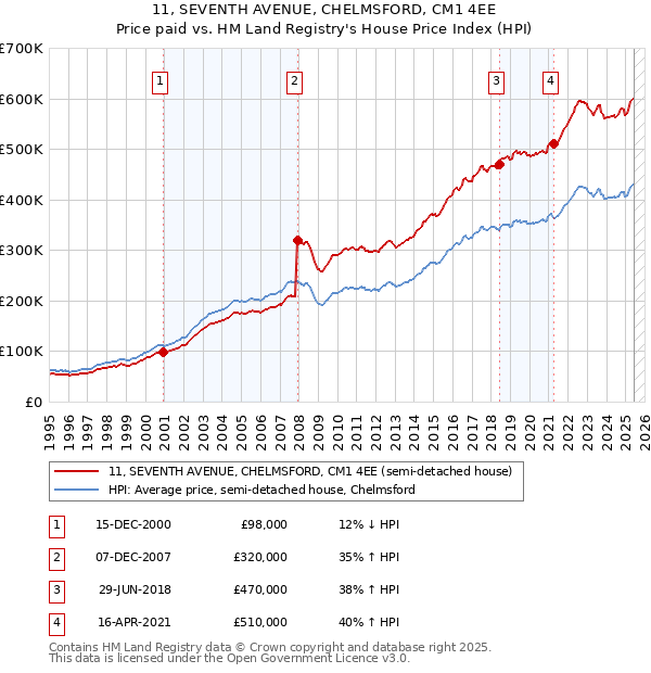 11, SEVENTH AVENUE, CHELMSFORD, CM1 4EE: Price paid vs HM Land Registry's House Price Index