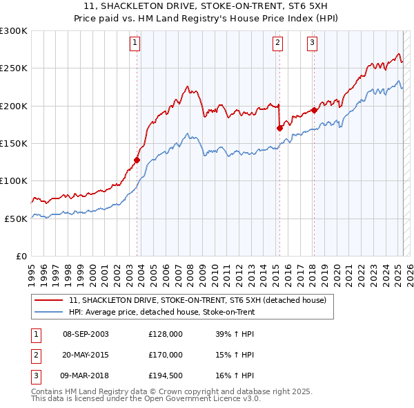 11, SHACKLETON DRIVE, STOKE-ON-TRENT, ST6 5XH: Price paid vs HM Land Registry's House Price Index