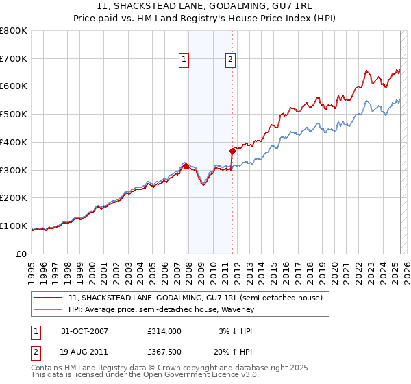 11, SHACKSTEAD LANE, GODALMING, GU7 1RL: Price paid vs HM Land Registry's House Price Index