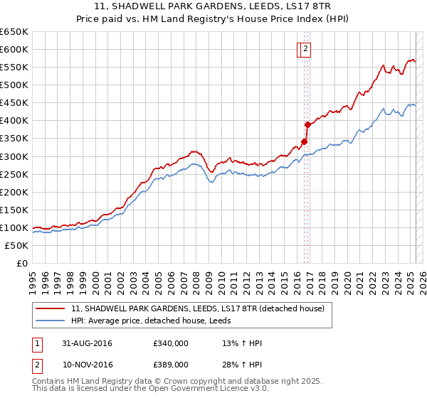 11, SHADWELL PARK GARDENS, LEEDS, LS17 8TR: Price paid vs HM Land Registry's House Price Index