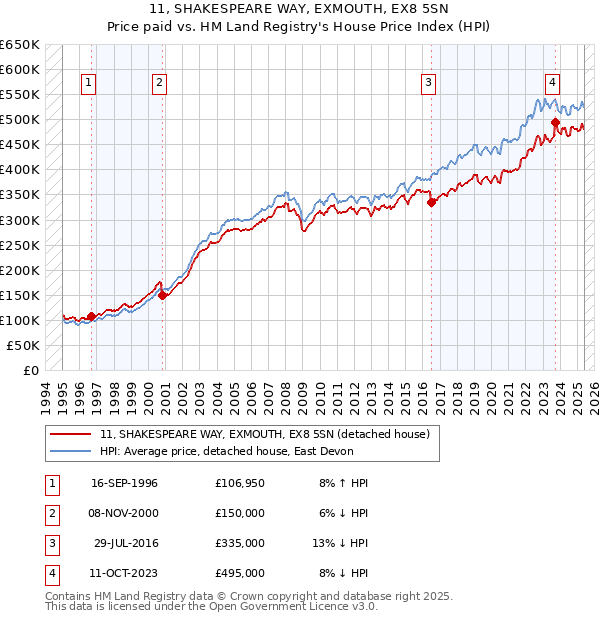 11, SHAKESPEARE WAY, EXMOUTH, EX8 5SN: Price paid vs HM Land Registry's House Price Index
