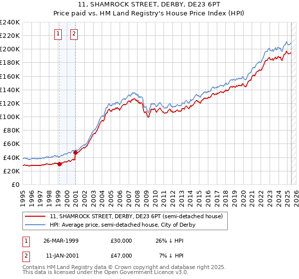11, SHAMROCK STREET, DERBY, DE23 6PT: Price paid vs HM Land Registry's House Price Index