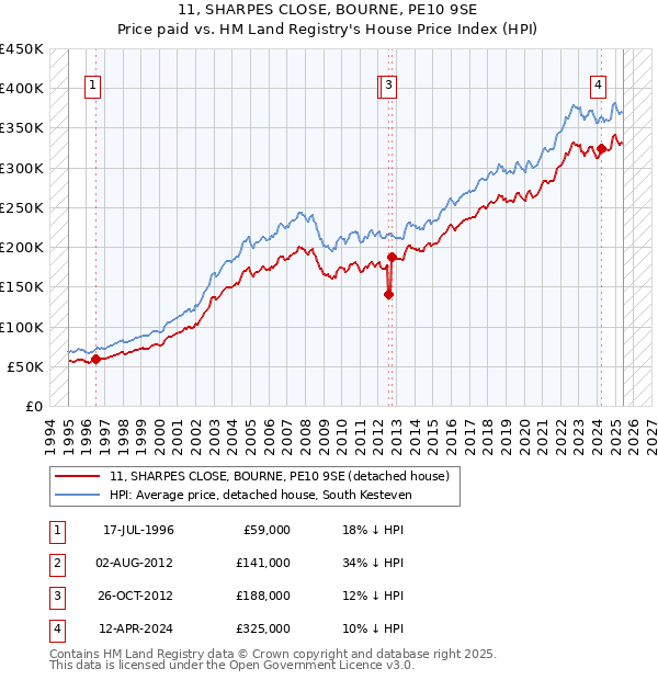 11, SHARPES CLOSE, BOURNE, PE10 9SE: Price paid vs HM Land Registry's House Price Index