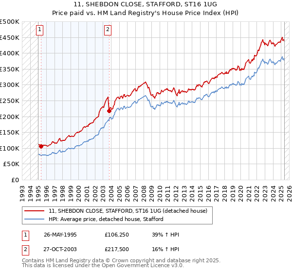 11, SHEBDON CLOSE, STAFFORD, ST16 1UG: Price paid vs HM Land Registry's House Price Index