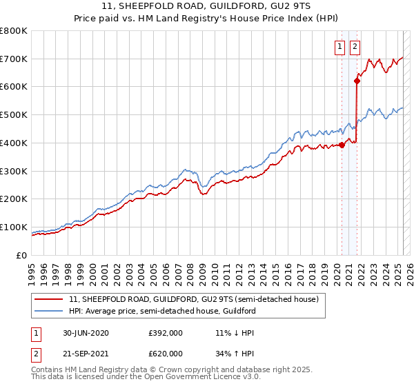 11, SHEEPFOLD ROAD, GUILDFORD, GU2 9TS: Price paid vs HM Land Registry's House Price Index