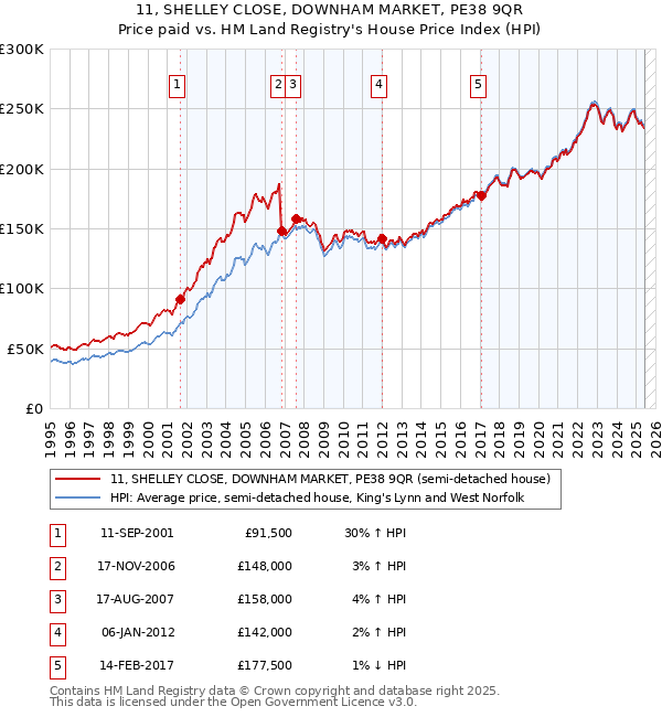 11, SHELLEY CLOSE, DOWNHAM MARKET, PE38 9QR: Price paid vs HM Land Registry's House Price Index