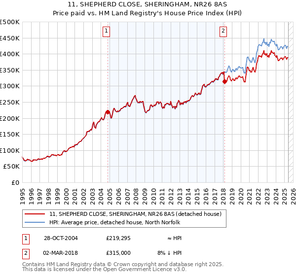11, SHEPHERD CLOSE, SHERINGHAM, NR26 8AS: Price paid vs HM Land Registry's House Price Index