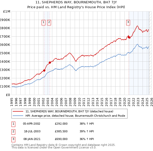 11, SHEPHERDS WAY, BOURNEMOUTH, BH7 7JY: Price paid vs HM Land Registry's House Price Index