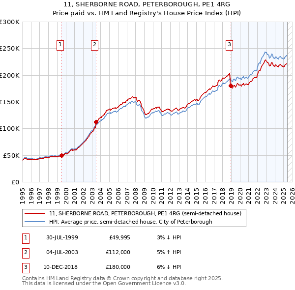 11, SHERBORNE ROAD, PETERBOROUGH, PE1 4RG: Price paid vs HM Land Registry's House Price Index