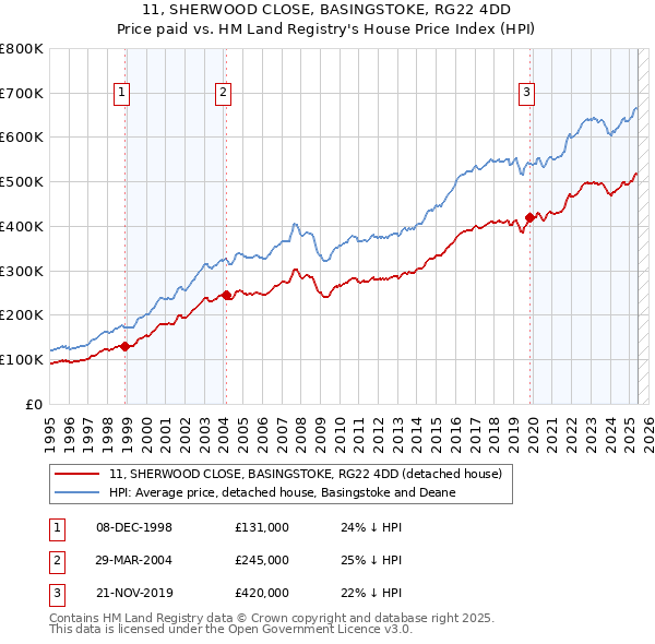 11, SHERWOOD CLOSE, BASINGSTOKE, RG22 4DD: Price paid vs HM Land Registry's House Price Index