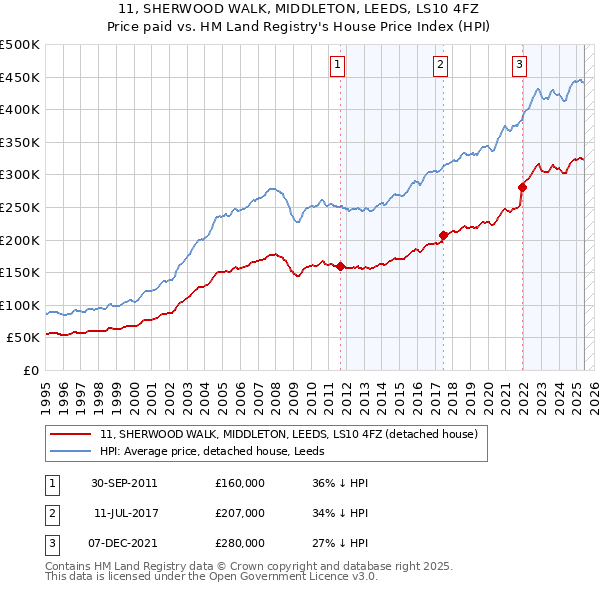 11, SHERWOOD WALK, MIDDLETON, LEEDS, LS10 4FZ: Price paid vs HM Land Registry's House Price Index