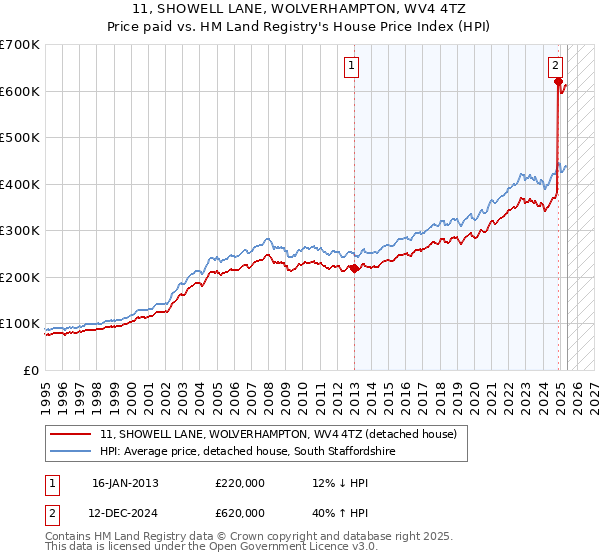 11, SHOWELL LANE, WOLVERHAMPTON, WV4 4TZ: Price paid vs HM Land Registry's House Price Index