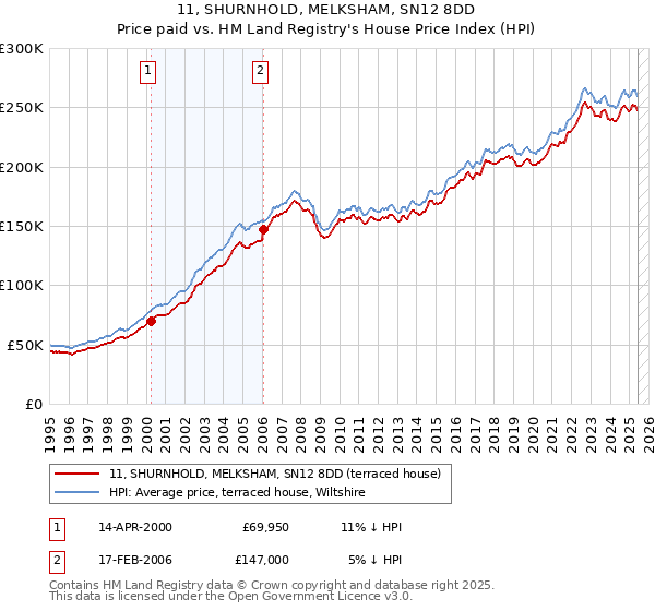 11, SHURNHOLD, MELKSHAM, SN12 8DD: Price paid vs HM Land Registry's House Price Index