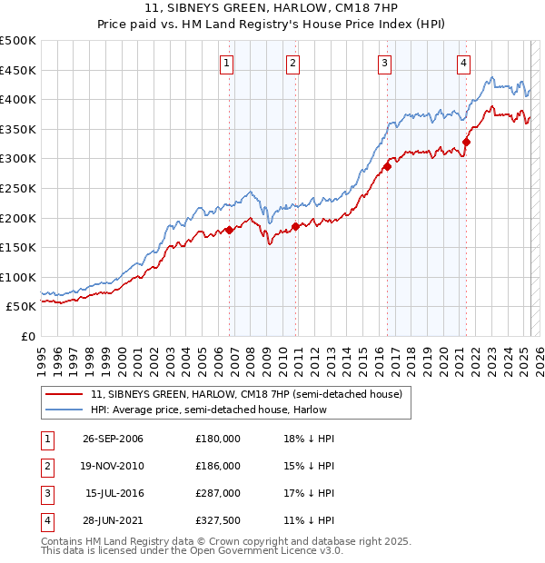 11, SIBNEYS GREEN, HARLOW, CM18 7HP: Price paid vs HM Land Registry's House Price Index
