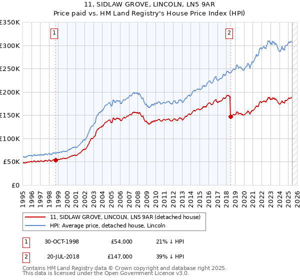 11, SIDLAW GROVE, LINCOLN, LN5 9AR: Price paid vs HM Land Registry's House Price Index