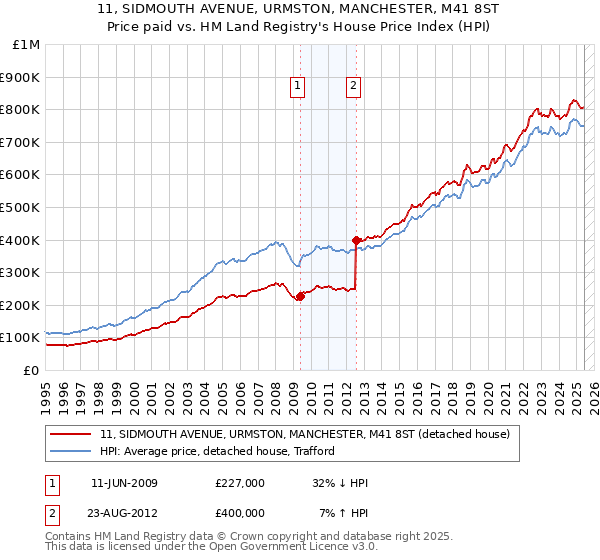 11, SIDMOUTH AVENUE, URMSTON, MANCHESTER, M41 8ST: Price paid vs HM Land Registry's House Price Index
