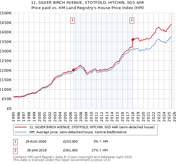 11, SILVER BIRCH AVENUE, STOTFOLD, HITCHIN, SG5 4AR: Price paid vs HM Land Registry's House Price Index