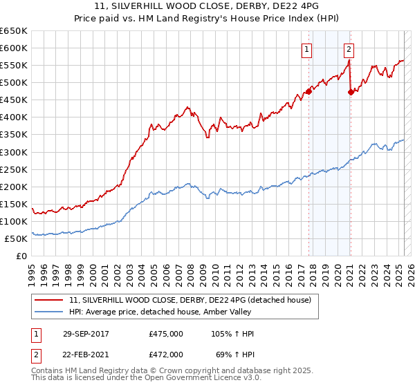 11, SILVERHILL WOOD CLOSE, DERBY, DE22 4PG: Price paid vs HM Land Registry's House Price Index