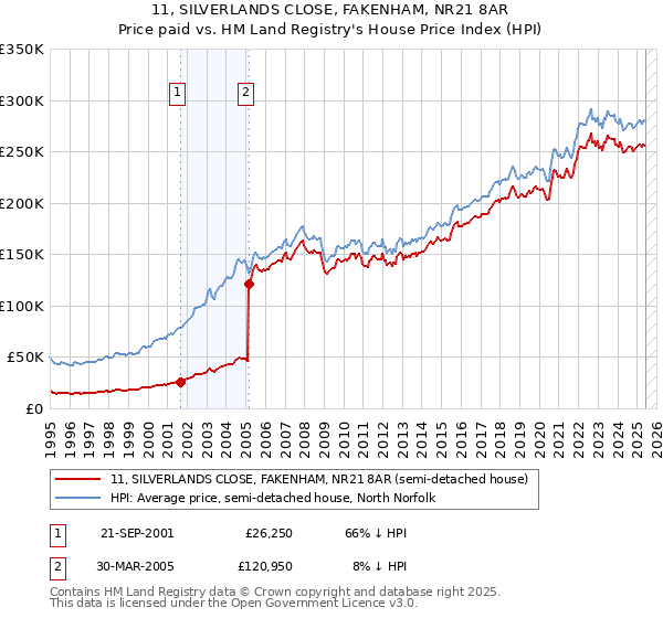 11, SILVERLANDS CLOSE, FAKENHAM, NR21 8AR: Price paid vs HM Land Registry's House Price Index