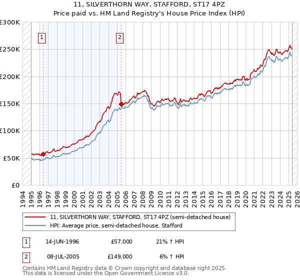 11, SILVERTHORN WAY, STAFFORD, ST17 4PZ: Price paid vs HM Land Registry's House Price Index