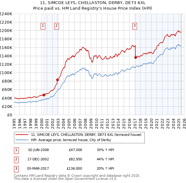 11, SIMCOE LEYS, CHELLASTON, DERBY, DE73 6XL: Price paid vs HM Land Registry's House Price Index