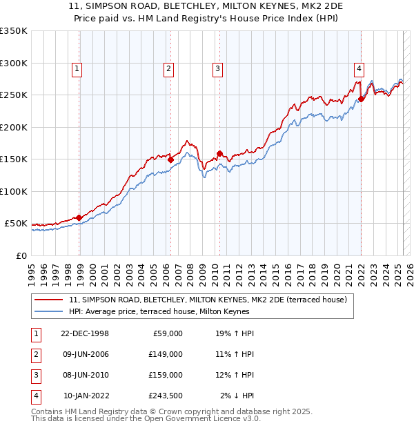 11, SIMPSON ROAD, BLETCHLEY, MILTON KEYNES, MK2 2DE: Price paid vs HM Land Registry's House Price Index
