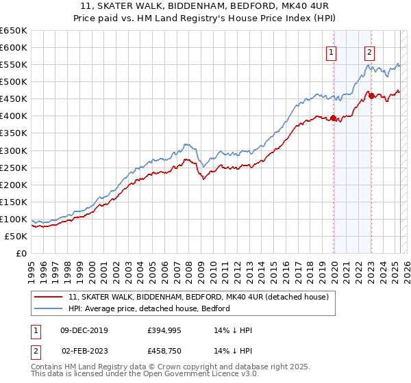 11, SKATER WALK, BIDDENHAM, BEDFORD, MK40 4UR: Price paid vs HM Land Registry's House Price Index
