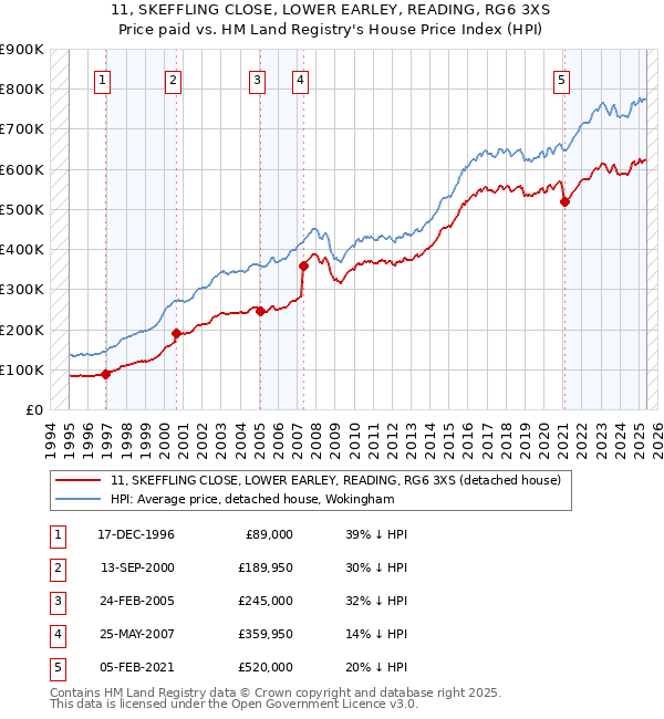 11, SKEFFLING CLOSE, LOWER EARLEY, READING, RG6 3XS: Price paid vs HM Land Registry's House Price Index