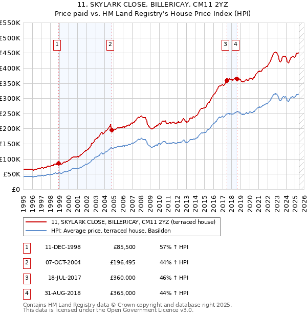 11, SKYLARK CLOSE, BILLERICAY, CM11 2YZ: Price paid vs HM Land Registry's House Price Index