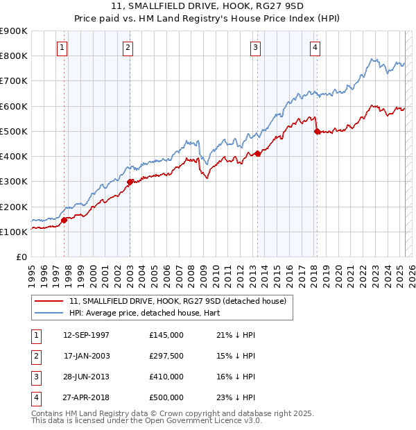 11, SMALLFIELD DRIVE, HOOK, RG27 9SD: Price paid vs HM Land Registry's House Price Index