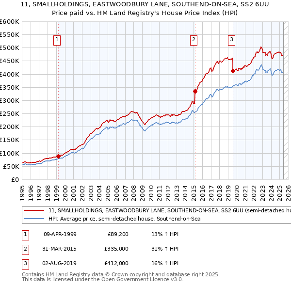 11, SMALLHOLDINGS, EASTWOODBURY LANE, SOUTHEND-ON-SEA, SS2 6UU: Price paid vs HM Land Registry's House Price Index
