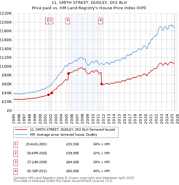 11, SMITH STREET, DUDLEY, DY2 8LH: Price paid vs HM Land Registry's House Price Index