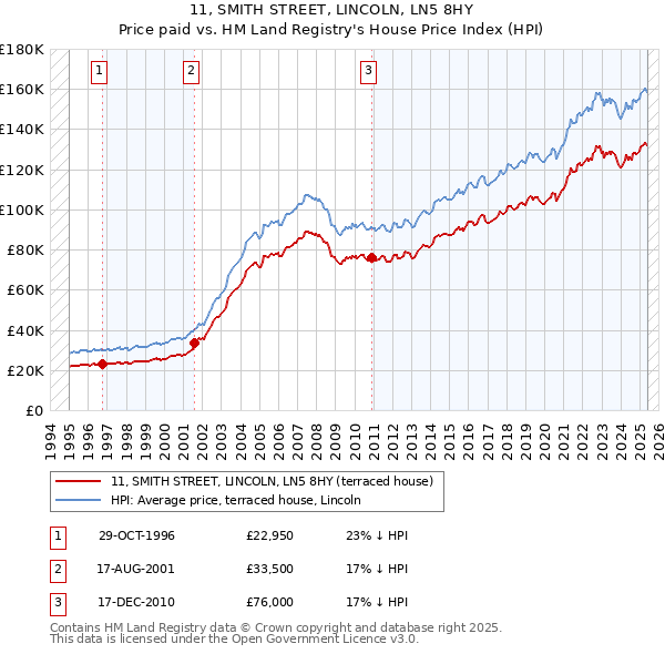 11, SMITH STREET, LINCOLN, LN5 8HY: Price paid vs HM Land Registry's House Price Index