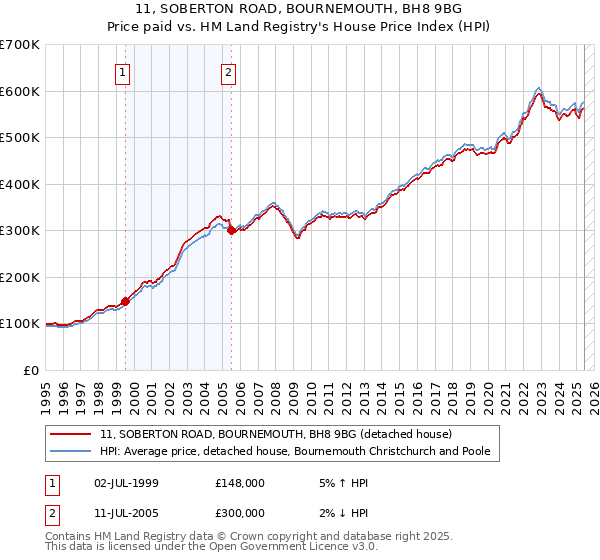 11, SOBERTON ROAD, BOURNEMOUTH, BH8 9BG: Price paid vs HM Land Registry's House Price Index