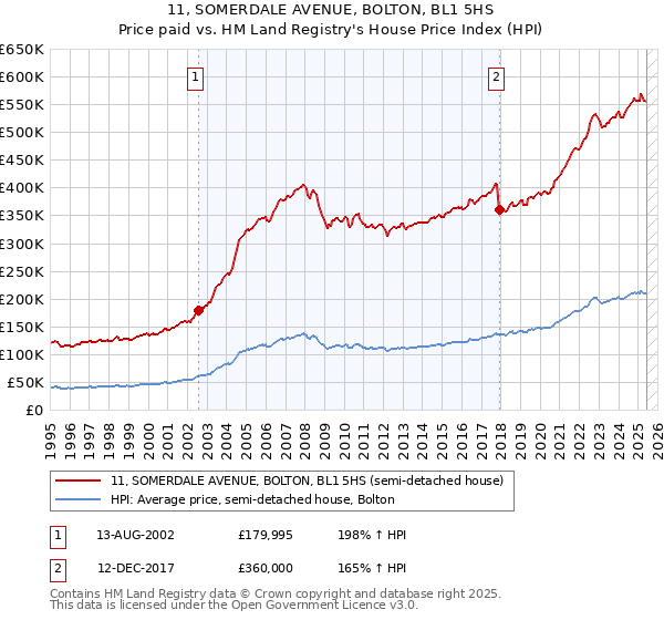 11, SOMERDALE AVENUE, BOLTON, BL1 5HS: Price paid vs HM Land Registry's House Price Index