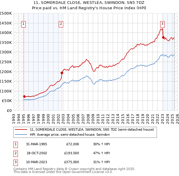11, SOMERDALE CLOSE, WESTLEA, SWINDON, SN5 7DZ: Price paid vs HM Land Registry's House Price Index