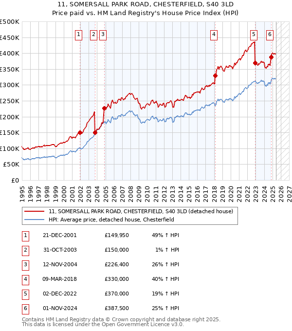 11, SOMERSALL PARK ROAD, CHESTERFIELD, S40 3LD: Price paid vs HM Land Registry's House Price Index