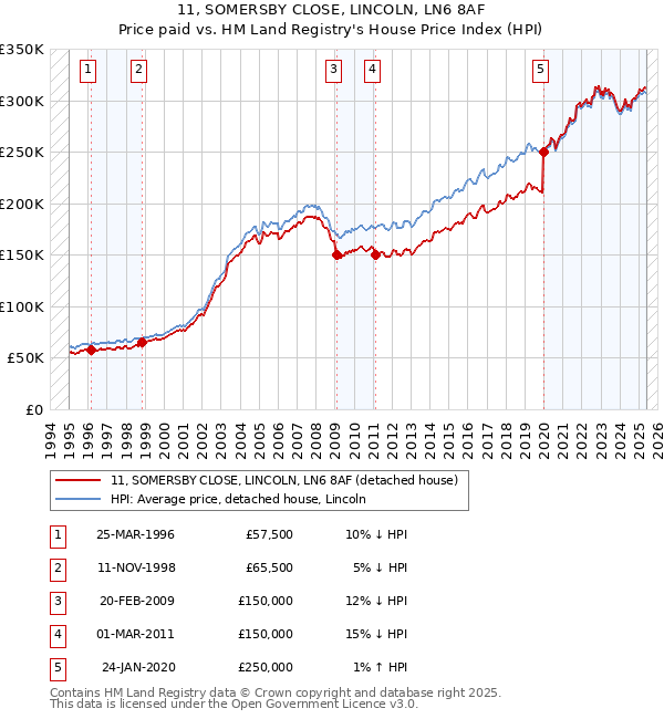 11, SOMERSBY CLOSE, LINCOLN, LN6 8AF: Price paid vs HM Land Registry's House Price Index