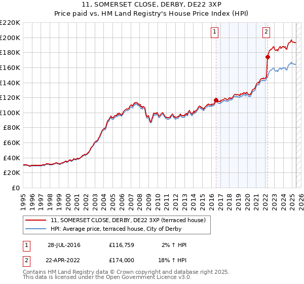 11, SOMERSET CLOSE, DERBY, DE22 3XP: Price paid vs HM Land Registry's House Price Index