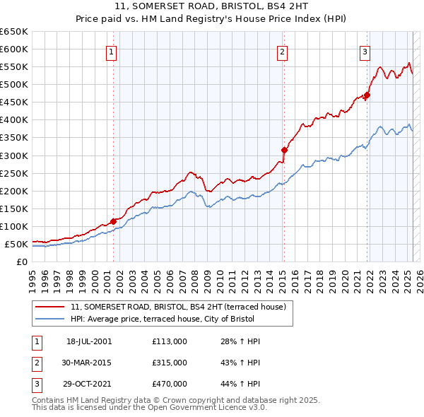 11, SOMERSET ROAD, BRISTOL, BS4 2HT: Price paid vs HM Land Registry's House Price Index