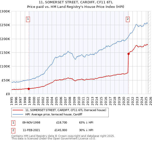 11, SOMERSET STREET, CARDIFF, CF11 6TL: Price paid vs HM Land Registry's House Price Index
