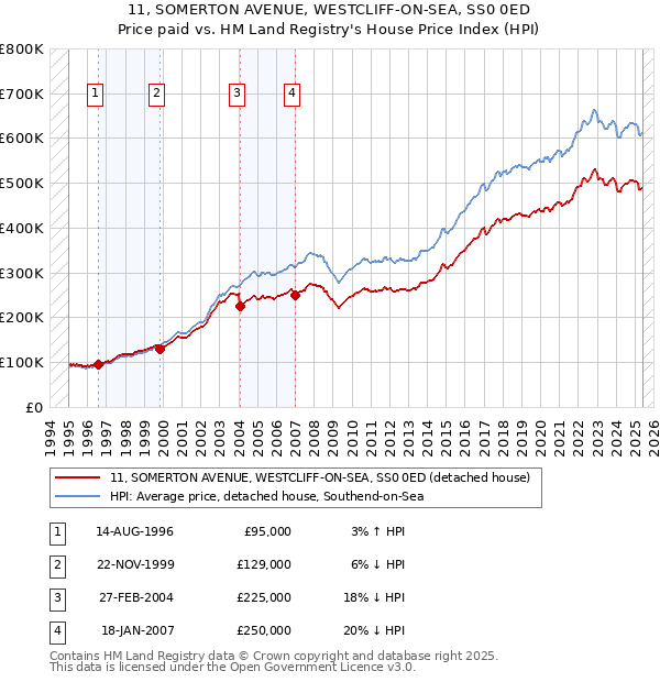 11, SOMERTON AVENUE, WESTCLIFF-ON-SEA, SS0 0ED: Price paid vs HM Land Registry's House Price Index