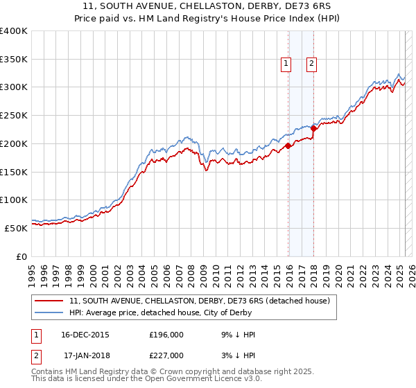 11, SOUTH AVENUE, CHELLASTON, DERBY, DE73 6RS: Price paid vs HM Land Registry's House Price Index