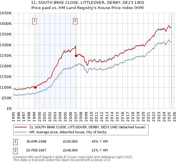 11, SOUTH BRAE CLOSE, LITTLEOVER, DERBY, DE23 1WD: Price paid vs HM Land Registry's House Price Index