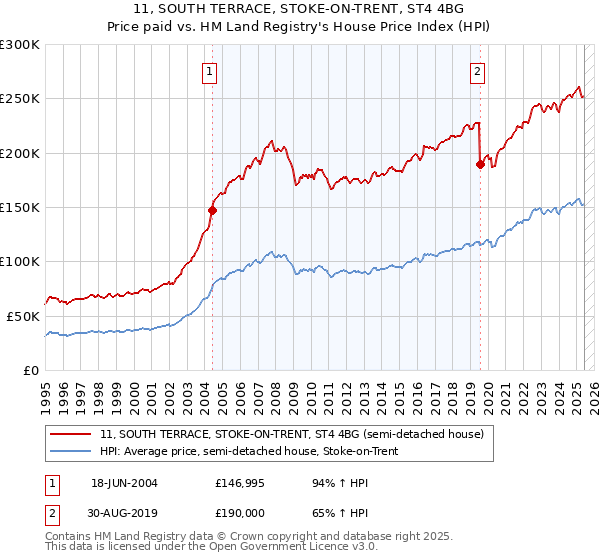 11, SOUTH TERRACE, STOKE-ON-TRENT, ST4 4BG: Price paid vs HM Land Registry's House Price Index