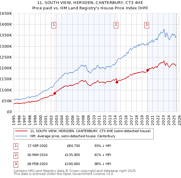 11, SOUTH VIEW, HERSDEN, CANTERBURY, CT3 4HE: Price paid vs HM Land Registry's House Price Index